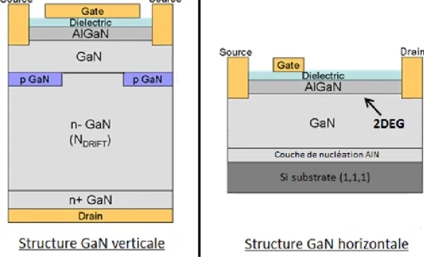 Figure 1-30 : Représentions de la structure d'un transistor GaN vertical de type CAVET [46](à gauche) et d'un  HEMT AlGaN/GaN horizontal (à droite) 