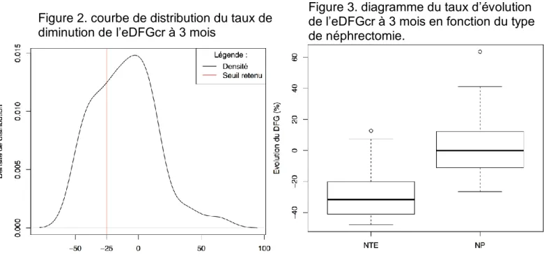 Figure 2. courbe de distribution du taux de  diminution de l’eDFGcr à 3 mois  