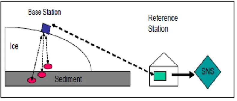 Figure 12. Vue du système Glacweb 