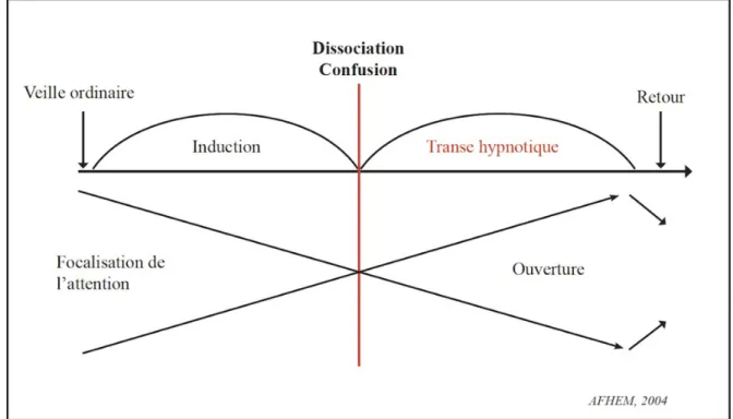 Figure 1 : Les différentes étapes d'une séance d'hypnose [35] 