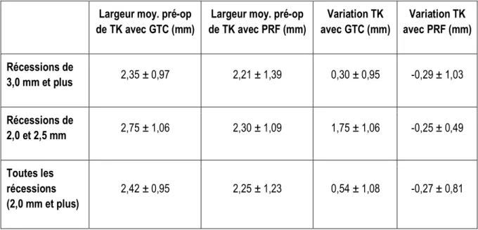 Tableau VI. Largeurs moyennes de tissu kératinisé pré-op et post-op et sa variation pour chaque technique  chirurgicale utilisée