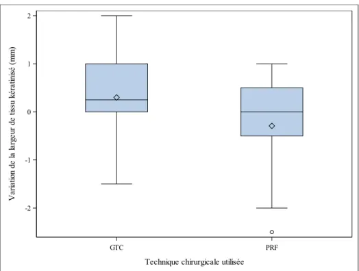 Figure 15. Distribution de la variation de la largeur de tissu kératinisé pour les récessions gingivales ≥ 3,0 mm  en fonction de la technique chirurgicale utilisée