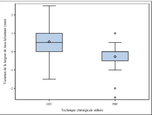 Figure 17.  Distribution  de  la  variation  de  la  largeur  de  tissu  kératinisé  pour  toutes  les récessions  gingivales  combinées en fonction de la technique chirurgicale utilisée