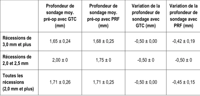 Tableau VII. Profondeur moyenne initiale de sondage et sa variation pour chaque technique chirurgicale utilisée
