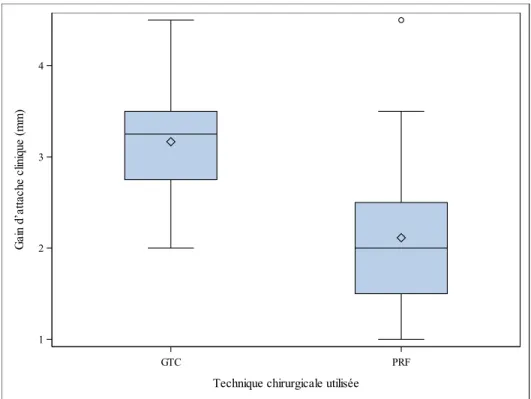 Figure 20. Distribution du gain d’attache clinique obtenu pour toutes les récessions gingivales combinées en  fonction de la technique chirurgicale utilisée