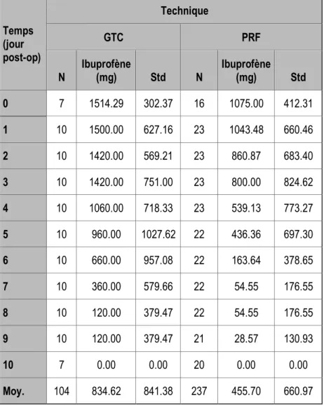Tableau XI. Moyenne et écart-type de la quantité d’ibuprofène prise par les participants pendant les 10 premiers  jours post-op, en fonction de la technique chirurgicale utilisée