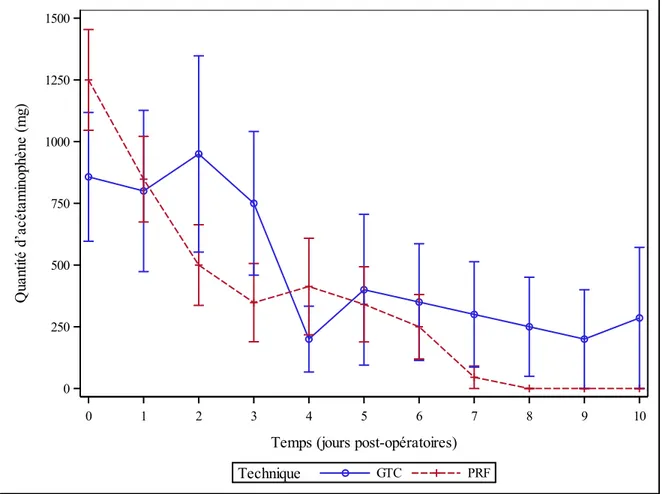 Figure  24.  Quantité  moyenne  d’acétaminophène  prise  par  les  participants, avec erreur-type,  en fonction  du  temps, pour chaque technique chirurgicale utilisée