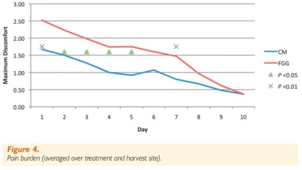 Figure 26. Moyenne de la douleur combinée du site greffé et du site donneur en fonction du temps, pour chaque  technique utilisée