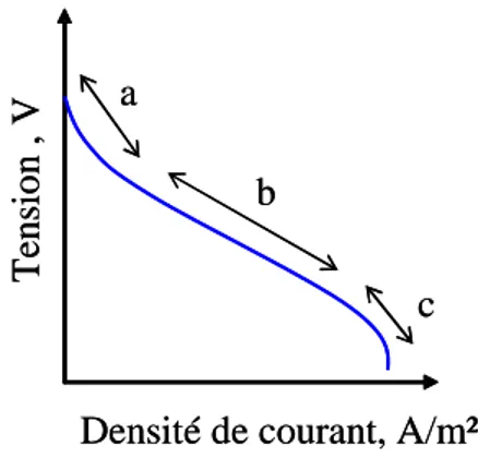 Fig I.1 Courbe de polarisation d’une pile indiquant les trois régions de fonctionnement pour  lesquelles  les  types  de  surtension  deviennent  prépondérantes