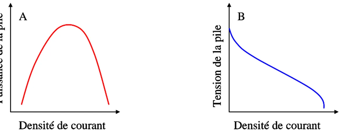 Fig  I.7  Allure  des  courbes  A)  de  puissance  de  la  pile,  B)  de  polarisation  « Tension  –  Intensité de courant » de la pile