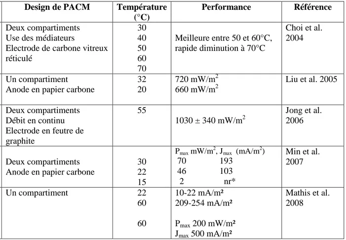 Tableau I.5 Etudes portant sur l’effet de la température sur les performances des piles microbiennes Biocatalyseur  Combustible  Design de PACM  Température 