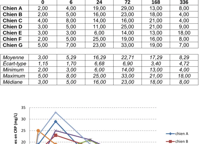 Tableau 5 : Concentrations sériques en CRP des sept chiens à T 0 , T 0  + 6h, T 0  +  24h, T 0  + 72h, T 0  + 168h et T 0  + 336h