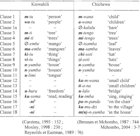 Tableau  1.1  Classes et préfixes nominaux en kiswahili  et chichewa 