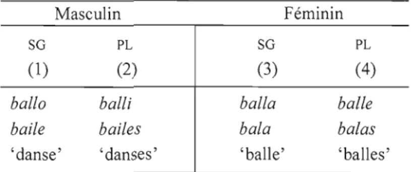 Tableau  1.2  «  Classes nominales» des  langues romanes 