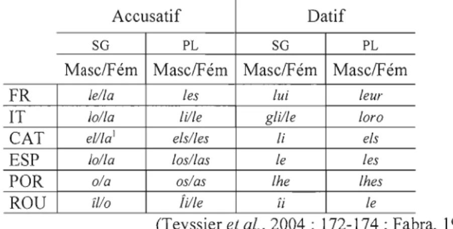 Tableau 3.1  MO  de  troisième personne dans six  langues romanes 