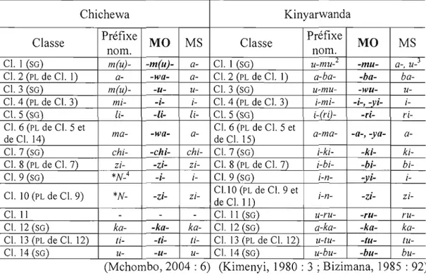 Tableau 3.2  Préfixes nominaux, MO et MS  en chichewa et kinyarwanda 