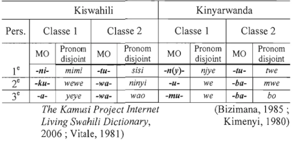 Tableau  3.3  MO  et pronoms disjoints 6  dans deux langues bantoues 