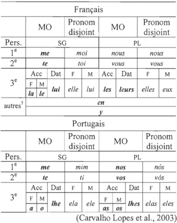 Tableau 3.4  MO et pronoms disjoints dans  deux langues romanes 