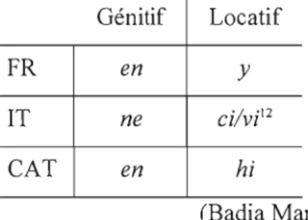 Tableau 3.5  Autres MO du  français,  de  l'italien et du catalan ll  Génitif  Locatif 