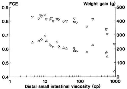 Figure 1-19 Effet de la viscosité de l’intestin grêle proximal en centipoise, cp, sur le gain de  poids corporel et l’efficacité de la conversion alimentaire chez les poulets (tiré de Bedford et  al., 1992)