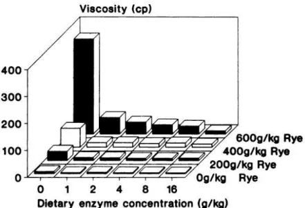 Figure 1-20 Effet de la concentration du seigle et de la xylanase sur la viscosité de l’intestin  grêle proximal chez les poulets (tiré de Bedford et Classen, 1992)