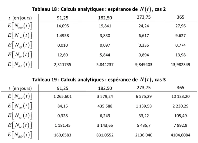 Tableau 18 : Calculs analytiques : espérance de  N t   , cas 2 