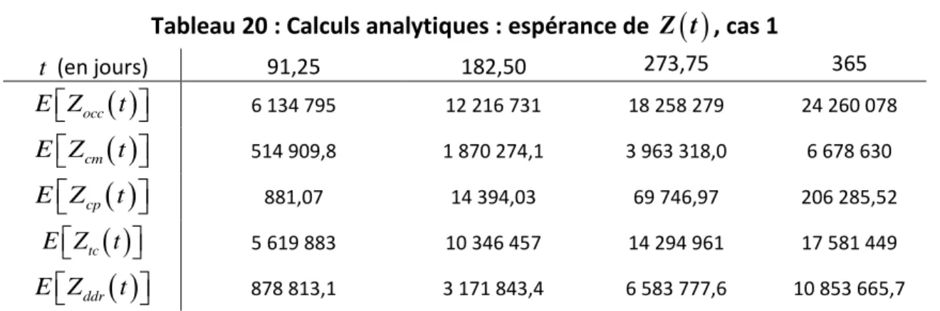 Tableau 21 : Calculs analytiques : espérance de  Z t   , cas 2 
