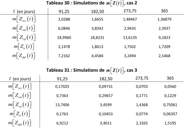 Tableau 30 : Simulations de  m Z t       , cas 2 