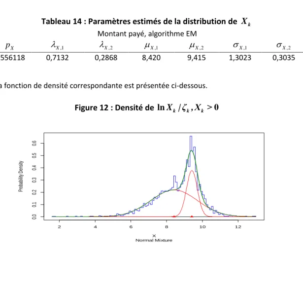 Figure 12 : Densité de  ln X | ζ , X > k k k 0
