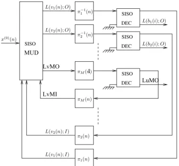 Fig. 3. Transition between states of the hyper-trellis representing the channels of all users