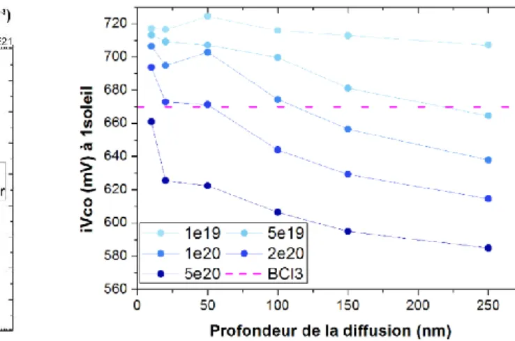 Figure  II-7 :  Représentation  de  la  structure  symétrique  p + /n/p +   du  modèle  simplifié  et  du  profil de dopage (abrupt) associé