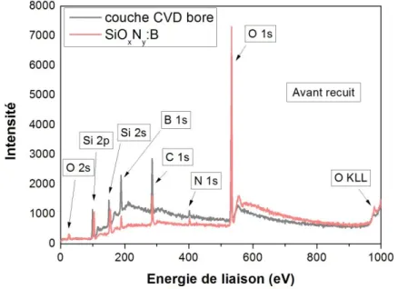Figure III-10 : Spectre XPS général pour les couches SiO x N y :B et CVD bore, avant recuit  thermique (940°C-30min)