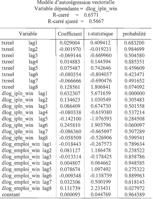 Tableau  S.l  Estimation du VAR 