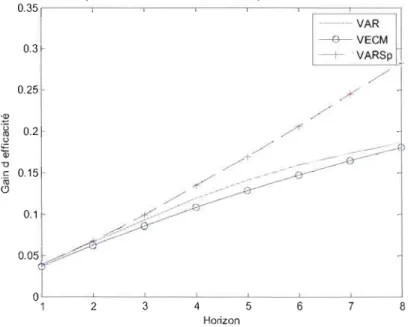 Figure 5.4  Gain d'efficacité, cas d'Hamilton 