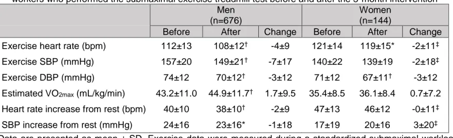 Table 3.   Changes  in  cardiorespiratory  fitness  and  hemodynamic  variables  in  the  subgroup  of  men  and  female  workers who performed the submaximal exercise treadmill test before and after the 3-month intervention    