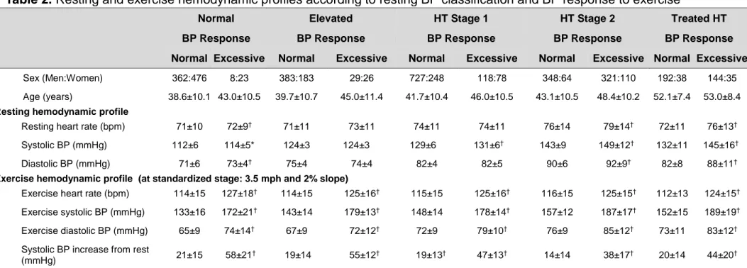 Table 2. Resting and exercise hemodynamic profiles according to resting BP classification and BP response to exercise