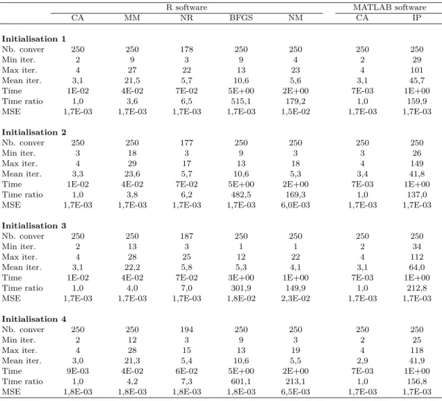 Table 4.4. Results for Scenario 2 (s = 5 and r = 10) and n k = 50