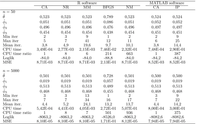 Table 2.6. Results for scenario r = 3 and φ (0) randomly chosen.