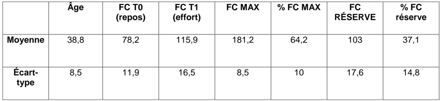 Tableau 3 – Âge moyen (année) et fréquence cardiaque moyenne (bpm) des participants  Âge  FC T0  (repos)  FC T1  (effort)  FC MAX  % FC MAX  FC  RÉSERVE  % FC  réserve  Moyenne  38,8  78,2  115,9  181,2  64,2  103  37,1   Écart-type  8,5  11,9  16,5  8,5  