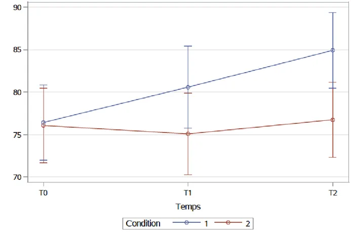 Figure 1 - Effet de l'intervention sur le bien-être perçu pendant la réunion  Condition 1 = active  Condition 2 = assise  Valeurs de p :  Condition : p = 0.0170  Temps : p = 0.1262  Condition*Temps : p = 0.2153  