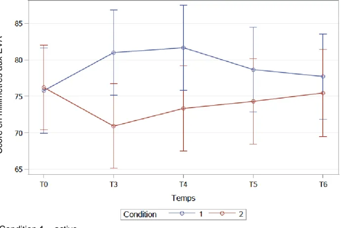 Figure 2 - Effet de l'intervention sur le bien-être perçu après la réunion  Condition 1 = active  Condition 2 = assise  Valeurs de p :  Condition : p = 0.0012  Temps : p = 0.9644  Condition*Temps : p = 0.1478 