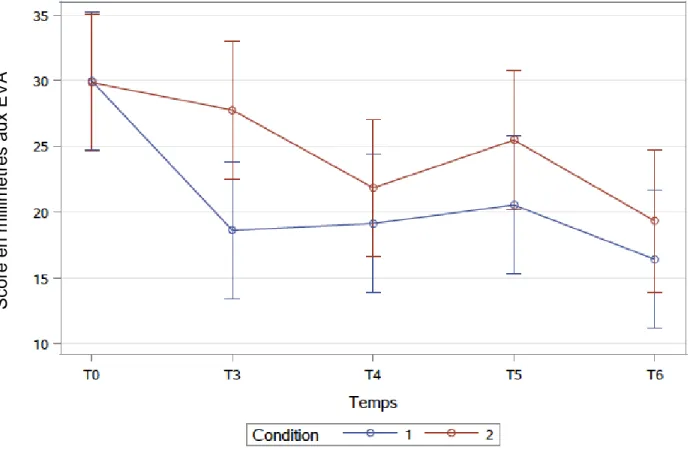 Figure 4 - Effet de l'intervention sur le stress perçu après la réunion     Condition 1 = active  Condition 2 = assise  Valeurs de p :  Condition : p = 0.0155  Temps : p <.0001  Condition*Temps : p = 0.4445 