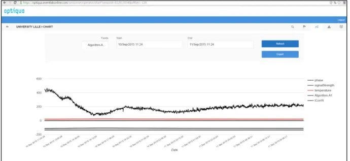 Figure 2. 10: Exemple de mesure de EventLab  C) Intellisondes 