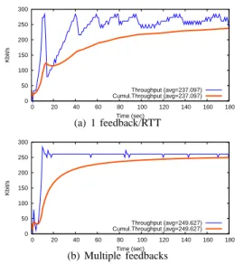 Figure 5 show the resulting throughput obtained by one TFRC flow, with one feedback per RTT shown in 5(a) and the dynamic feedback computation scheme shown in 5(b)