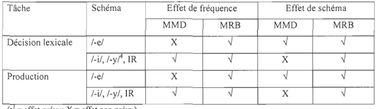 Tableau  1.1  Effets prédits  par le  MMD  et  le  MRB 