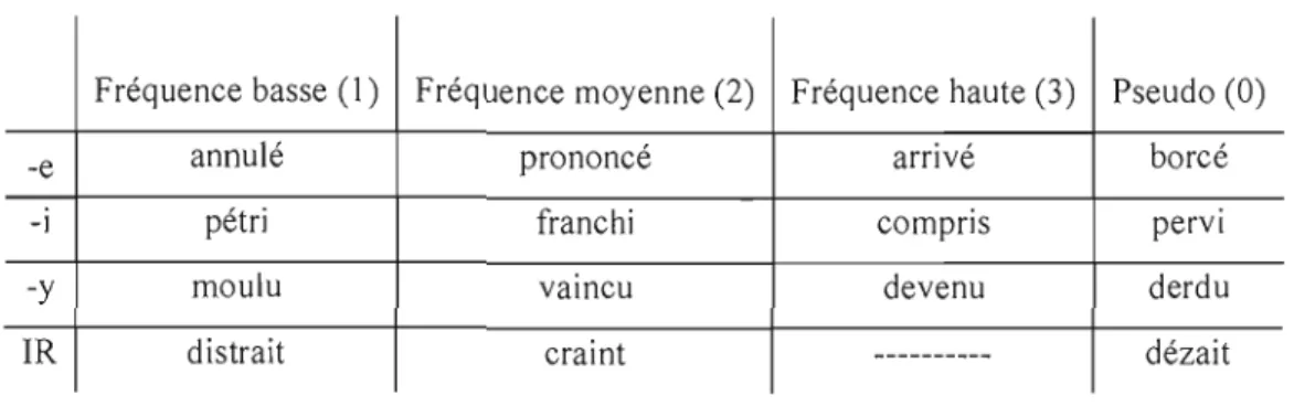 Tableau 2.1  Les  conditions expérimentales  avec exemples d'items 