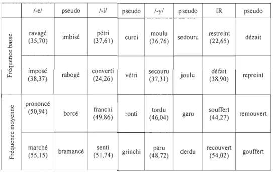 Tableau 2.4  Les  items  de  la tâche de  production:  Participes (IFe) et pseudo-participes,  selon catégorie de  fréquence,  liste A (1  ère  rangée)  ou  B (2 e  rangée),  et schéma 