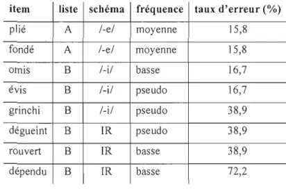 Tableau 3.1  Adultes  l, items exclus 