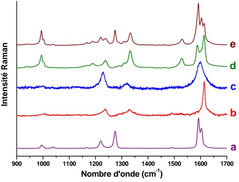 Figure 7 : Spectres Raman de résonance enregistré 1,5 ans après le mélange du PQP et de la  HZSM-5 déshydratée à 723 K sous argon sous différentes raies excitatrices : a) PQP solide ; b) λ = 