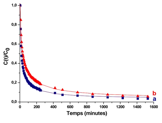 Figure 11 : Evolution temporelle des concentrations spectrales relatives du radical cation (a)  PQP ●+ @NaZSM-5 ● ‾ ( ■ ) et de la paire électron/trou (b) PQP@NaZSM-5 ●+● ‾ ( ▲ ) après  photo-excitation à 300 nm du PQP@NaZSM-5